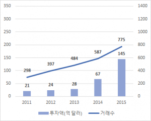 3_170307_fintech market, VC-funded activity, global