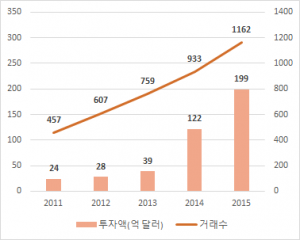 3_170307_fintech market investment activity, global