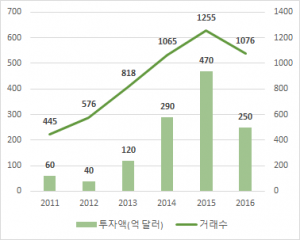 3_170307_total global investment in fintech companies