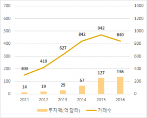 4_170307_global venture investment in fintech companies