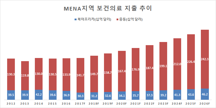 0427_MENA지역 보건의료 지출 추이