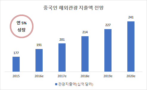 170404_중국 해외관광 지출액 전망