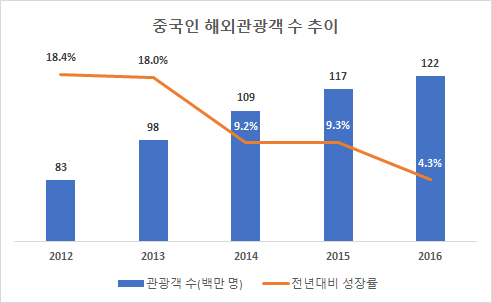 170404_중국 해외관광객수 추이