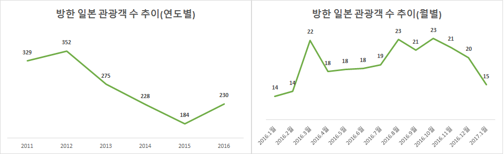 170406_방한 일본 관광객 수 추이