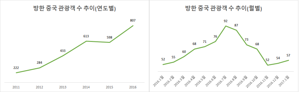 170406_방한 중국 관광객 수 추이