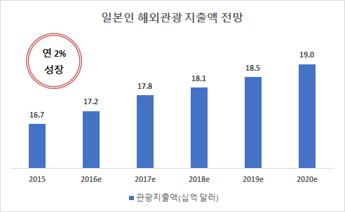 170406_일본 해외관광 지출액 전망