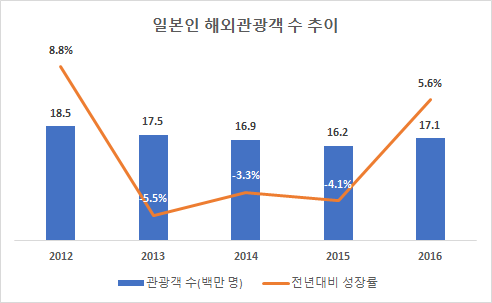 170406_일본인 해외관광객 추이