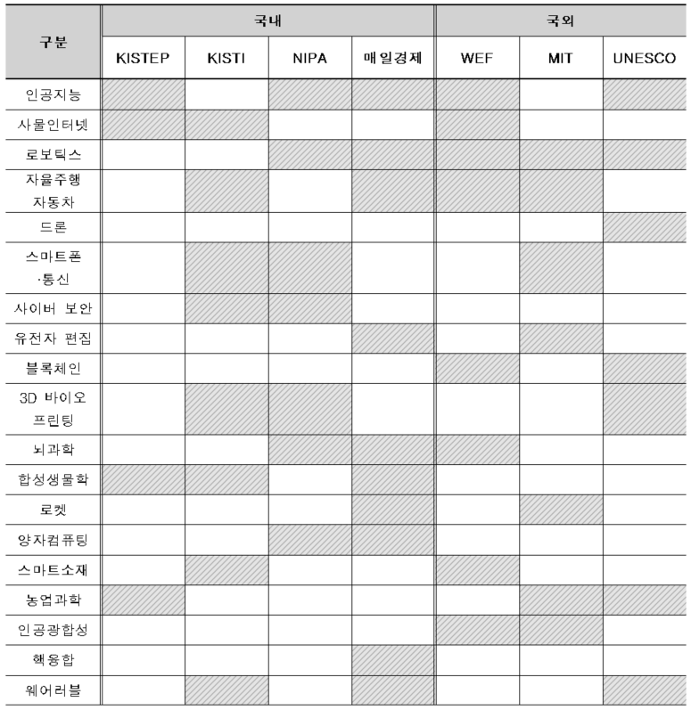 기관별 미래유망기술 선정표