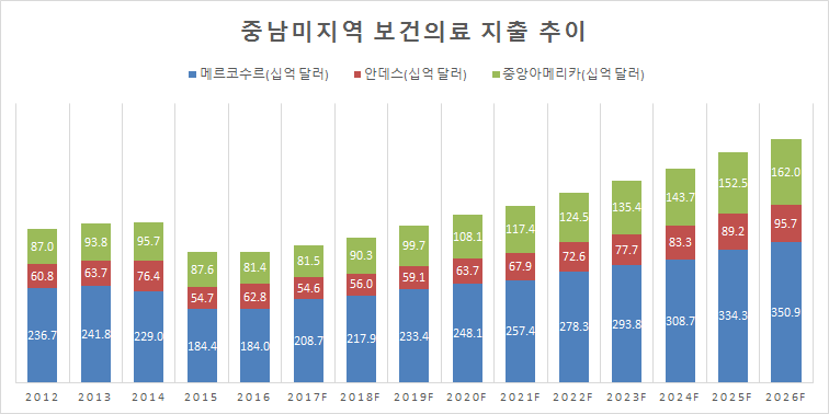 0510_중남미지역 보건의료 지출 추이