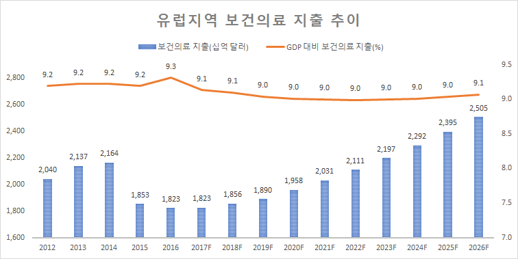 0511_유럽지역 보건의료 지출 추이