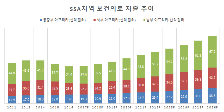 0516_SAA지역 보건의료 지출 추이