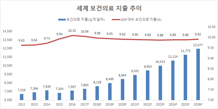 0519_세계 보건의료 지출 추이