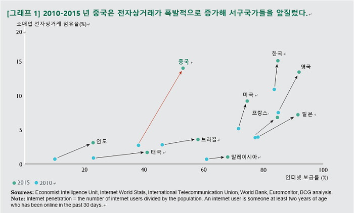 0608_전자상거래 및 인터넷 보급율700