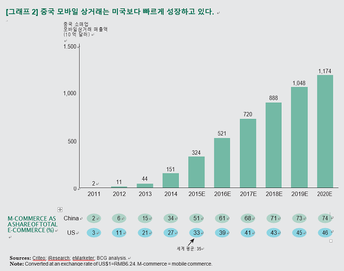 0608_중국 소매업 모바일상거래 매출액700