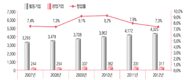 국내 헬스케어 분야(제약·의료기기 한정) 창업 추이