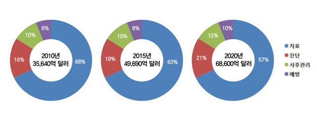 영역별 헬스케어 산업의 규모 전망