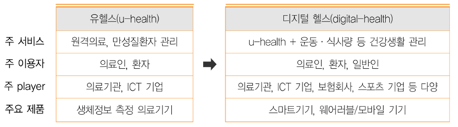 의료-ICT 융합의 트렌드 변화 및 특징